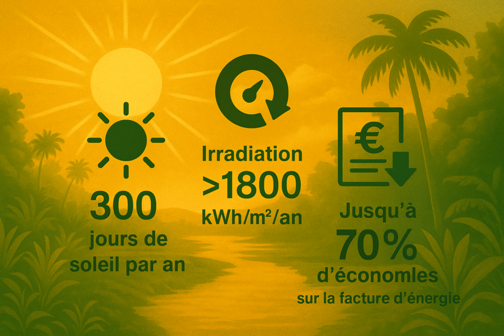 Infographie : 300 jours de soleil par an en Guyane, irradiation >1800 kWh/m²/an, jusqu’à 70% d’économies d’énergie.